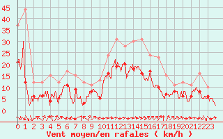 Courbe de la force du vent pour Bziers Cap d