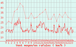 Courbe de la force du vent pour Toussus-le-Noble (78)