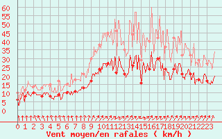 Courbe de la force du vent pour Angers-Marc (49)