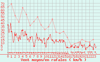 Courbe de la force du vent pour Saint-Girons (09)