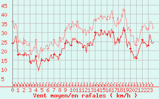 Courbe de la force du vent pour Ouessant (29)