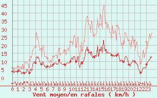 Courbe de la force du vent pour Nmes - Courbessac (30)