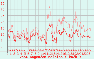 Courbe de la force du vent pour Aurillac (15)