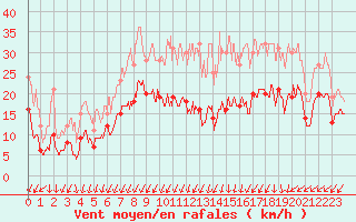 Courbe de la force du vent pour Nancy - Essey (54)