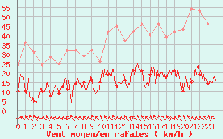 Courbe de la force du vent pour Mende - Chabrits (48)