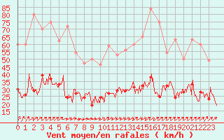 Courbe de la force du vent pour Dieppe (76)