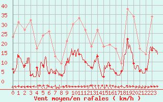 Courbe de la force du vent pour Toulon (83)