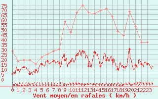 Courbe de la force du vent pour Ste (34)