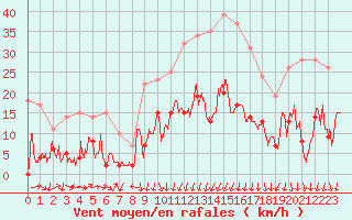 Courbe de la force du vent pour Formigures (66)