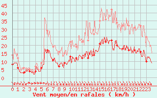 Courbe de la force du vent pour Lorient (56)