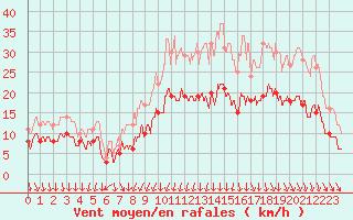 Courbe de la force du vent pour Landivisiau (29)