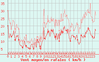 Courbe de la force du vent pour Dijon / Longvic (21)