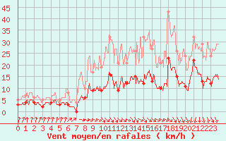 Courbe de la force du vent pour Vichy (03)