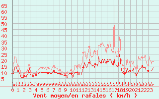 Courbe de la force du vent pour Rouen (76)