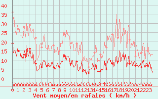 Courbe de la force du vent pour Saint-Crpin (05)