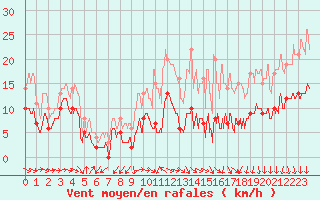Courbe de la force du vent pour Limoges (87)