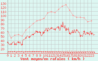 Courbe de la force du vent pour Ile du Levant (83)