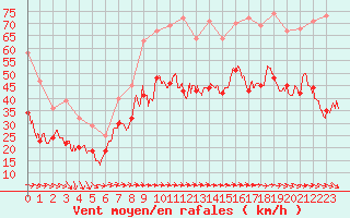 Courbe de la force du vent pour Porquerolles (83)