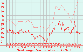 Courbe de la force du vent pour Saint-Brieuc (22)