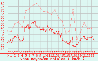 Courbe de la force du vent pour Avord (18)