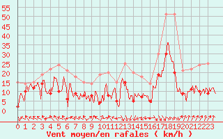 Courbe de la force du vent pour Pau (64)