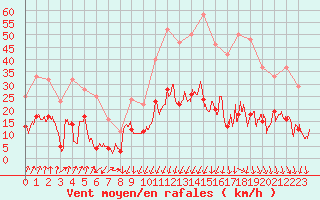 Courbe de la force du vent pour Formigures (66)