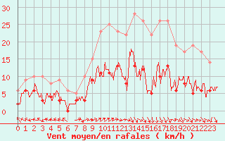 Courbe de la force du vent pour Mende - Chabrits (48)