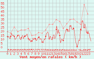Courbe de la force du vent pour Bordeaux (33)