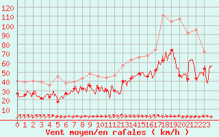 Courbe de la force du vent pour Cap Ferret (33)