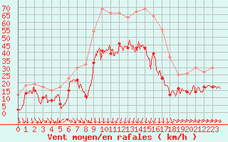 Courbe de la force du vent pour Alistro (2B)