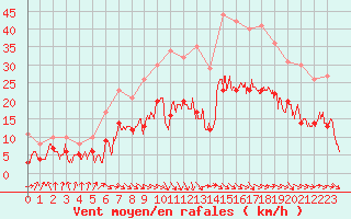 Courbe de la force du vent pour Biarritz (64)