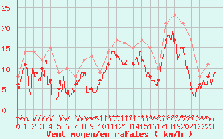 Courbe de la force du vent pour Nice (06)