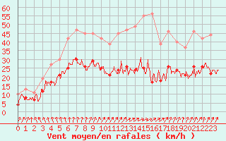 Courbe de la force du vent pour Saint-Mards-en-Othe (10)