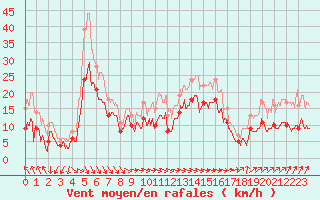 Courbe de la force du vent pour Angoulme - Brie Champniers (16)