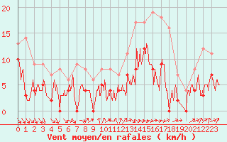 Courbe de la force du vent pour Lanvoc (29)