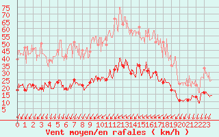 Courbe de la force du vent pour Tours (37)