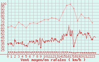 Courbe de la force du vent pour Boulogne (62)