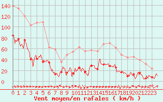 Courbe de la force du vent pour Alistro (2B)