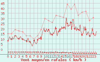 Courbe de la force du vent pour Melun (77)