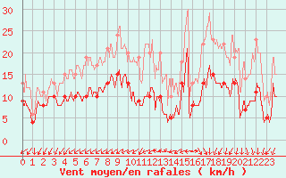 Courbe de la force du vent pour Saint-Quentin (02)