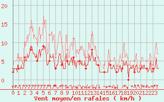Courbe de la force du vent pour Montlimar (26)
