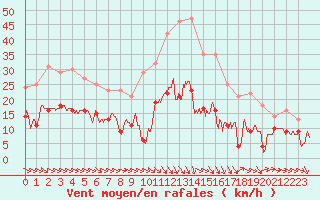 Courbe de la force du vent pour Nmes - Garons (30)