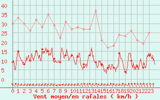 Courbe de la force du vent pour Mende - Chabrits (48)