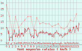 Courbe de la force du vent pour Saint-Girons (09)