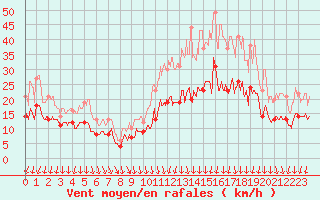 Courbe de la force du vent pour La Roche-sur-Yon (85)