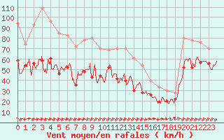 Courbe de la force du vent pour Pointe du Raz (29)