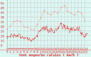 Courbe de la force du vent pour Creil (60)