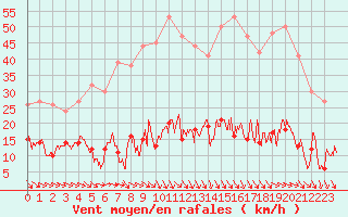 Courbe de la force du vent pour Ste (34)