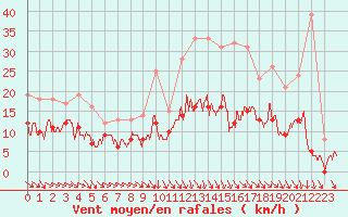 Courbe de la force du vent pour Evreux (27)