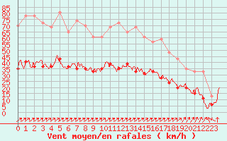 Courbe de la force du vent pour Ploumanac
